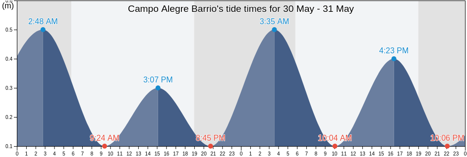 Campo Alegre Barrio, Hatillo, Puerto Rico tide chart