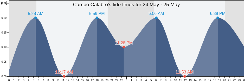 Campo Calabro, Provincia di Reggio Calabria, Calabria, Italy tide chart