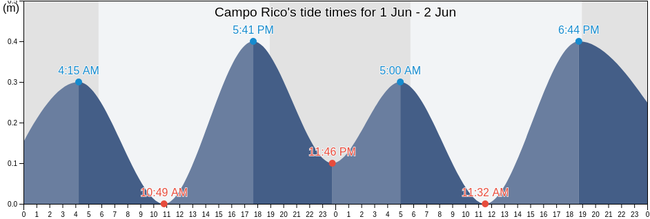 Campo Rico, Hato Puerco Barrio, Canovanas, Puerto Rico tide chart