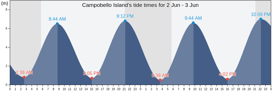 Campobello Island, Charlotte County, New Brunswick, Canada tide chart