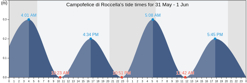 Campofelice di Roccella, Palermo, Sicily, Italy tide chart