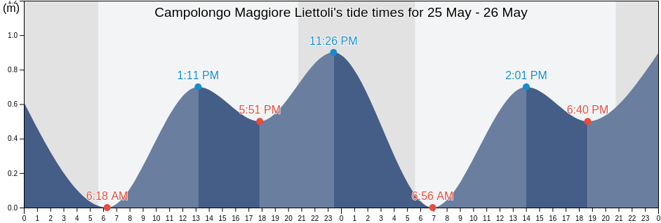Campolongo Maggiore Liettoli, Provincia di Venezia, Veneto, Italy tide chart