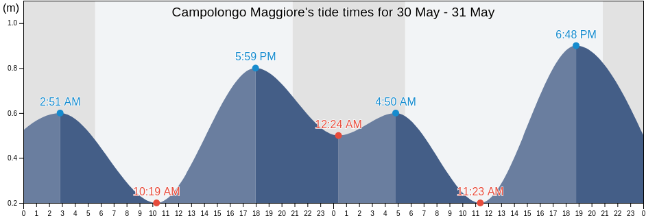 Campolongo Maggiore, Provincia di Venezia, Veneto, Italy tide chart
