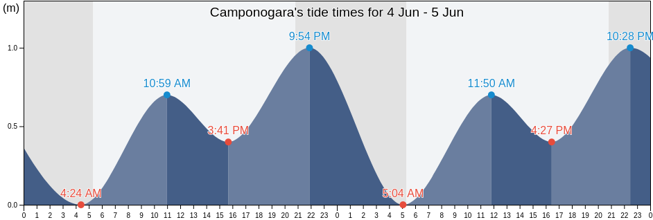Camponogara, Provincia di Venezia, Veneto, Italy tide chart