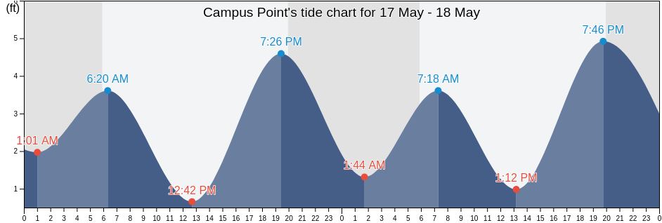 Campus Point, Santa Barbara County, California, United States tide chart