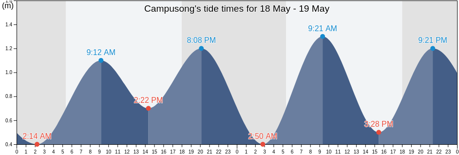 Campusong, Province of Cebu, Central Visayas, Philippines tide chart