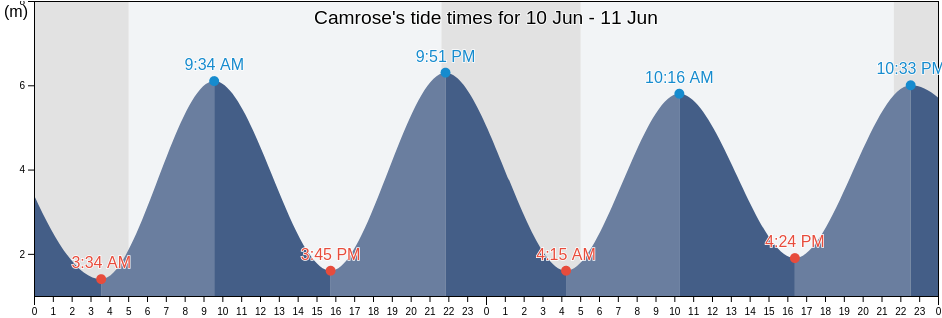 Camrose, Pembrokeshire, Wales, United Kingdom tide chart