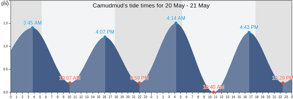 Camudmud, Province of Davao del Norte, Davao, Philippines tide chart