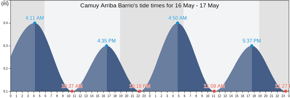 Camuy Arriba Barrio, Camuy, Puerto Rico tide chart