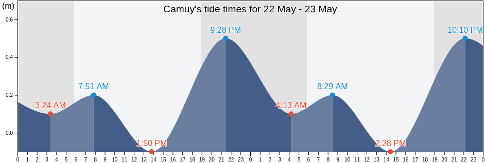 Camuy, Camuy Barrio-Pueblo, Camuy, Puerto Rico tide chart