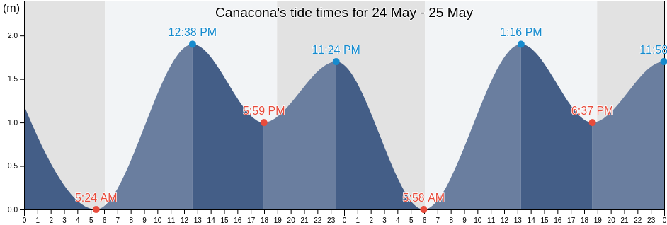 Canacona, Karnataka, India tide chart