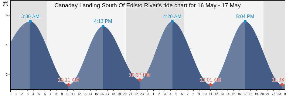 Canaday Landing South Of Edisto River, Colleton County, South Carolina, United States tide chart