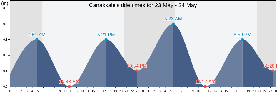 Canakkale, Turkey tide chart