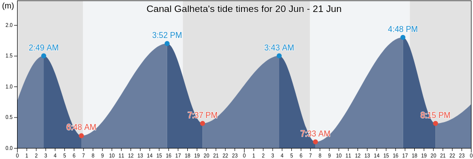 Canal Galheta, Paranagua, Parana, Brazil tide chart