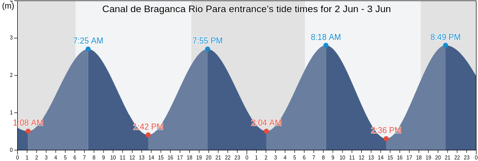 Canal de Braganca Rio Para entrance, Curuca, Para, Brazil tide chart