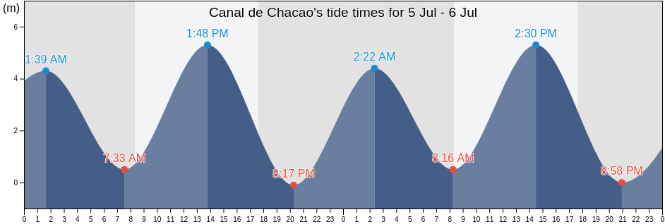 Canal de Chacao, Provincia de Llanquihue, Los Lagos Region, Chile tide chart