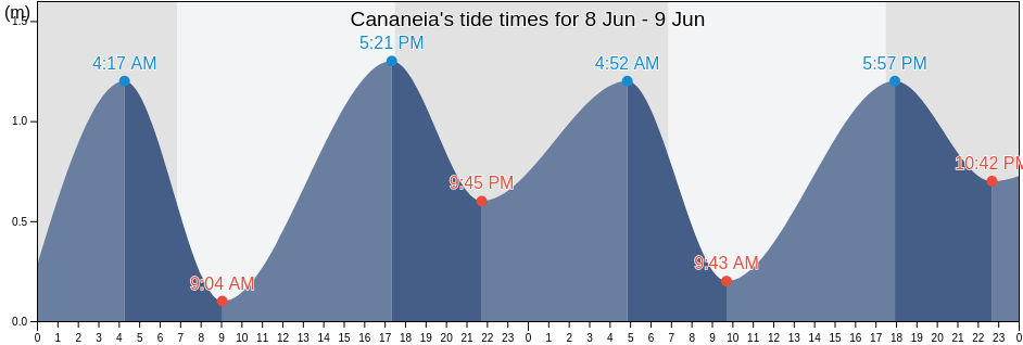 Cananeia, Sao Paulo, Brazil tide chart
