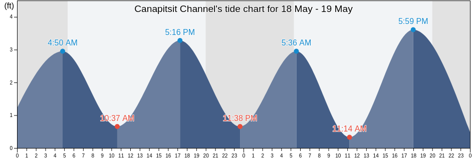 Canapitsit Channel, Dukes County, Massachusetts, United States tide chart