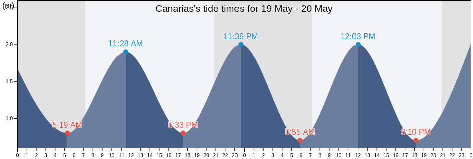 Canarias, Provincia de Santa Cruz de Tenerife, Canary Islands, Spain tide chart