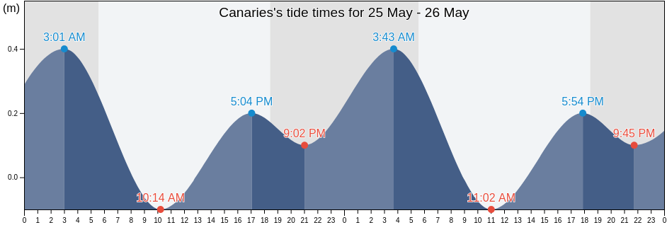 Canaries, Anse-la-Raye, Saint Lucia tide chart