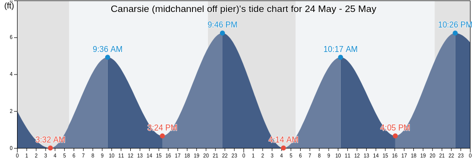 Canarsie (midchannel off pier), Kings County, New York, United States tide chart