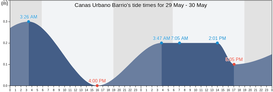 Canas Urbano Barrio, Ponce, Puerto Rico tide chart