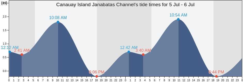 Canauay Island Janabatas Channel, Province of Samar, Eastern Visayas, Philippines tide chart