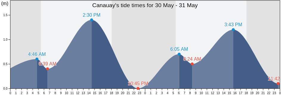 Canauay, Province of Negros Oriental, Central Visayas, Philippines tide chart
