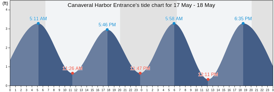 Canaveral Harbor Entrance, Brevard County, Florida, United States tide chart