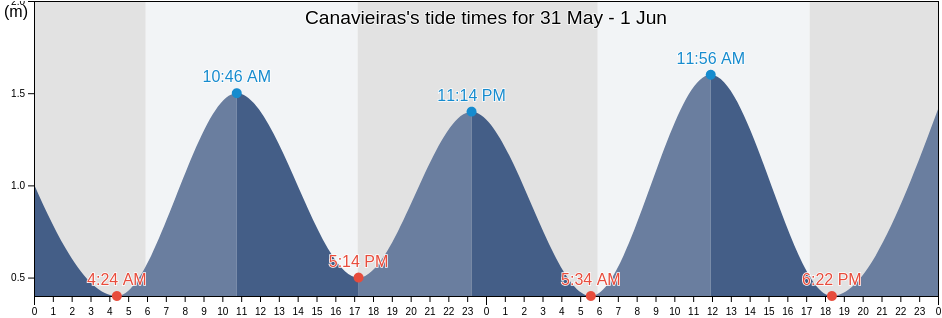 Canavieiras, Bahia, Brazil tide chart