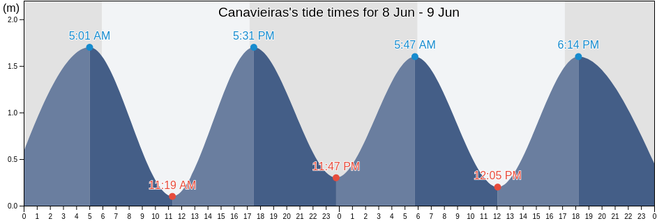 Canavieiras, Canavieiras, Bahia, Brazil tide chart
