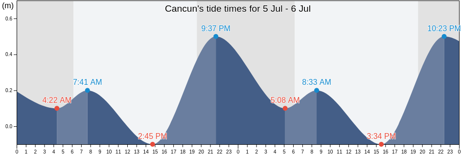 Cancun, Benito Juarez, Quintana Roo, Mexico tide chart