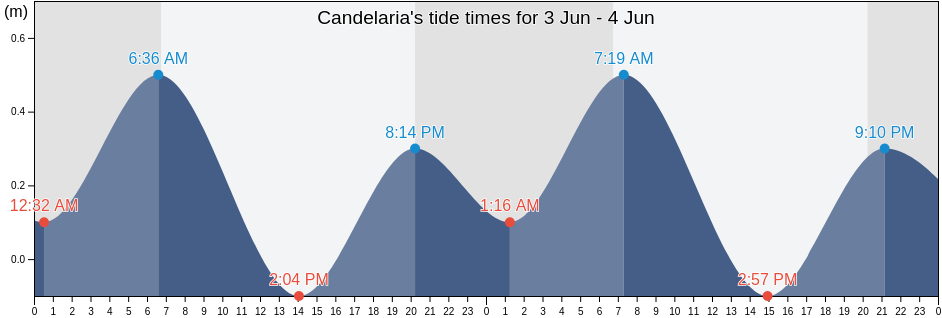 Candelaria, Artemisa, Cuba tide chart