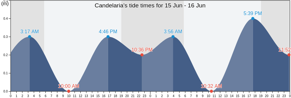 Candelaria, Candelaria Barrio, Toa Baja, Puerto Rico tide chart