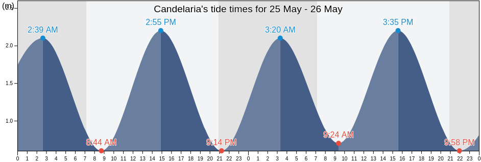 Candelaria, Provincia de Santa Cruz de Tenerife, Canary Islands, Spain tide chart