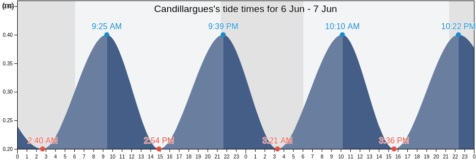 Candillargues, Herault, Occitanie, France tide chart