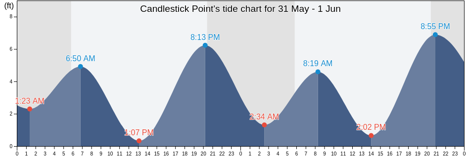 Candlestick Point, City and County of San Francisco, California, United States tide chart