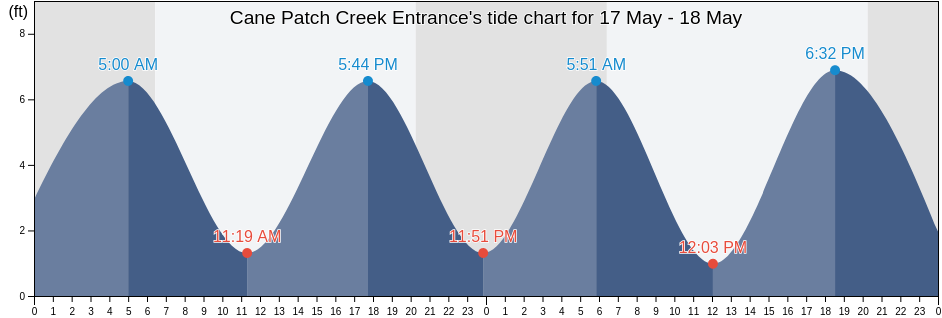 Cane Patch Creek Entrance, Chatham County, Georgia, United States tide chart