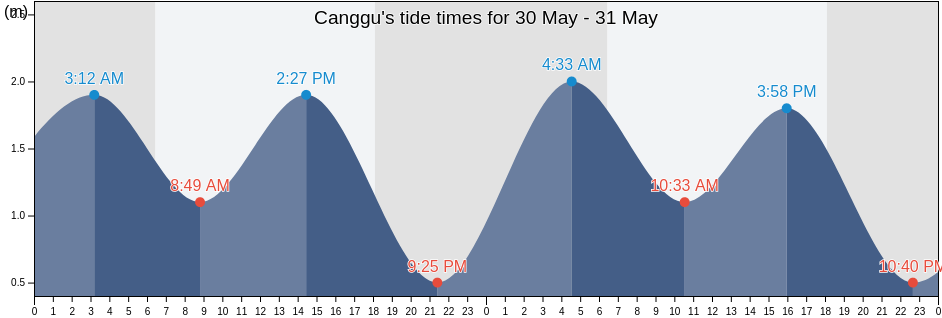 Canggu, Kota Denpasar, Bali, Indonesia tide chart