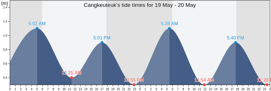 Cangkeuteuk, Banten, Indonesia tide chart