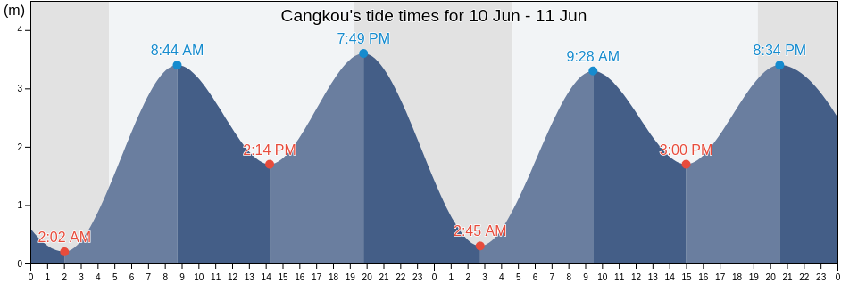 Cangkou, Shandong, China tide chart