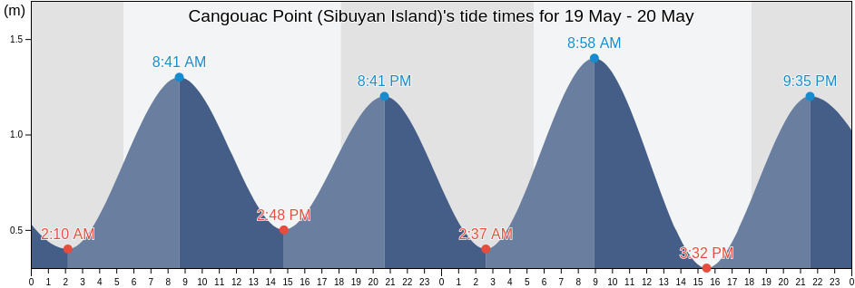 Cangouac Point (Sibuyan Island), Province of Romblon, Mimaropa, Philippines tide chart