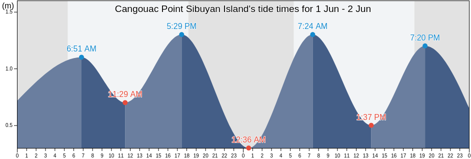 Cangouac Point Sibuyan Island, Province of Romblon, Mimaropa, Philippines tide chart