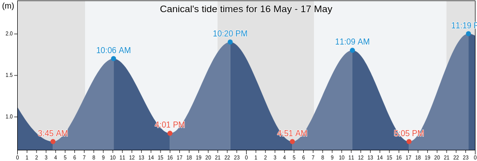 Canical, Machico, Madeira, Portugal tide chart
