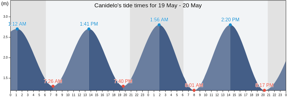 Canidelo, Vila Nova de Gaia, Porto, Portugal tide chart