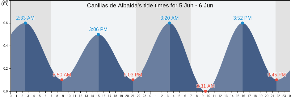 Canillas de Albaida, Provincia de Malaga, Andalusia, Spain tide chart