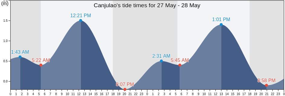 Canjulao, Bohol, Central Visayas, Philippines tide chart