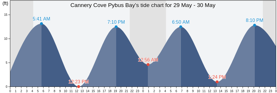 Cannery Cove Pybus Bay, Sitka City and Borough, Alaska, United States tide chart