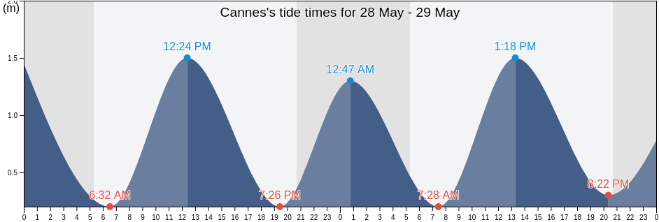 Cannes, Richmond County, Nova Scotia, Canada tide chart