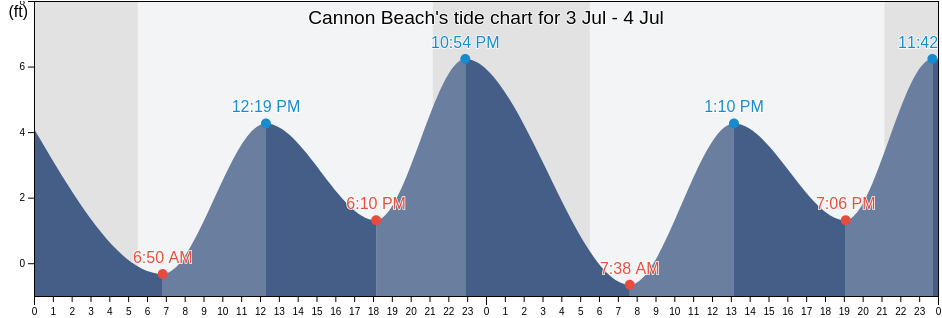Cannon Beach's Tide Charts, Tides for Fishing, High Tide and Low Tide